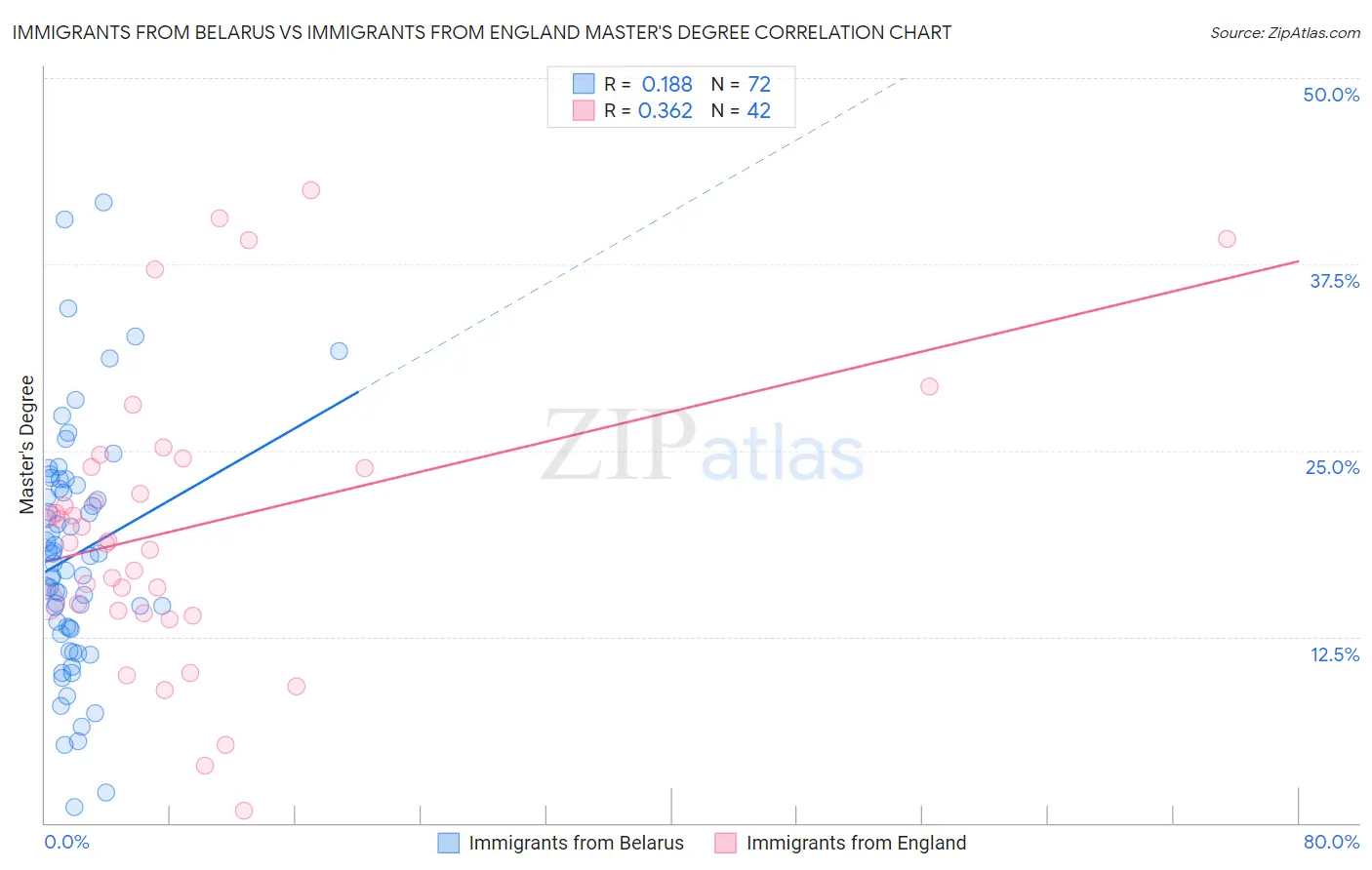 Immigrants from Belarus vs Immigrants from England Master's Degree