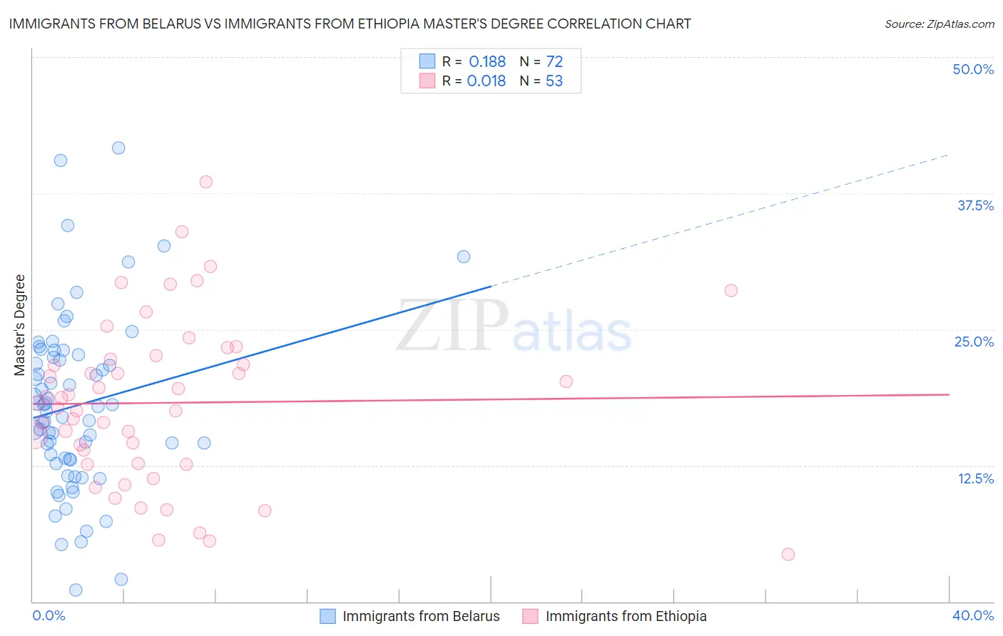 Immigrants from Belarus vs Immigrants from Ethiopia Master's Degree