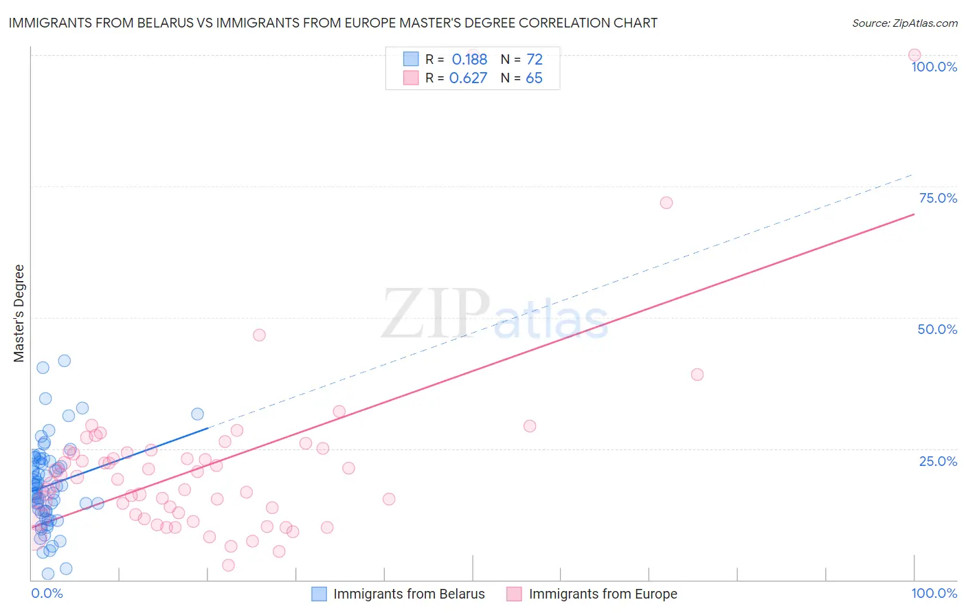 Immigrants from Belarus vs Immigrants from Europe Master's Degree