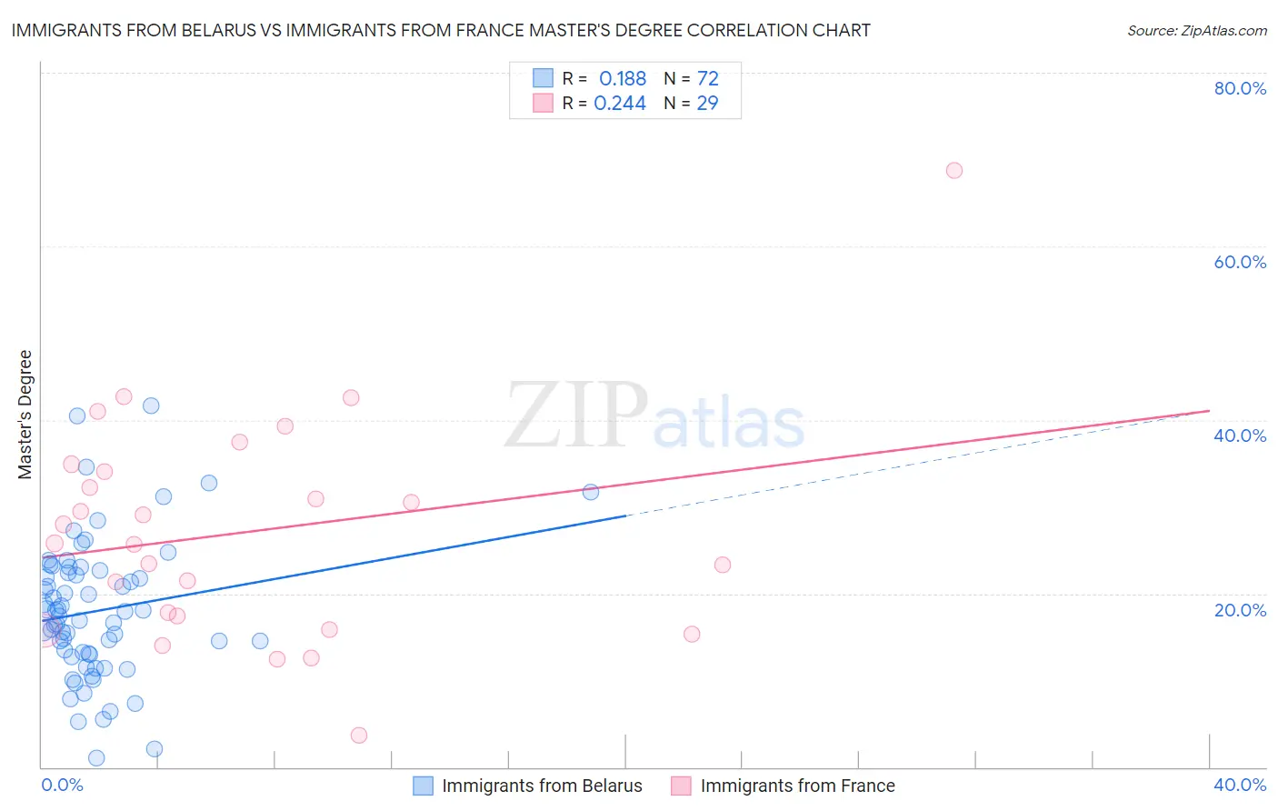 Immigrants from Belarus vs Immigrants from France Master's Degree