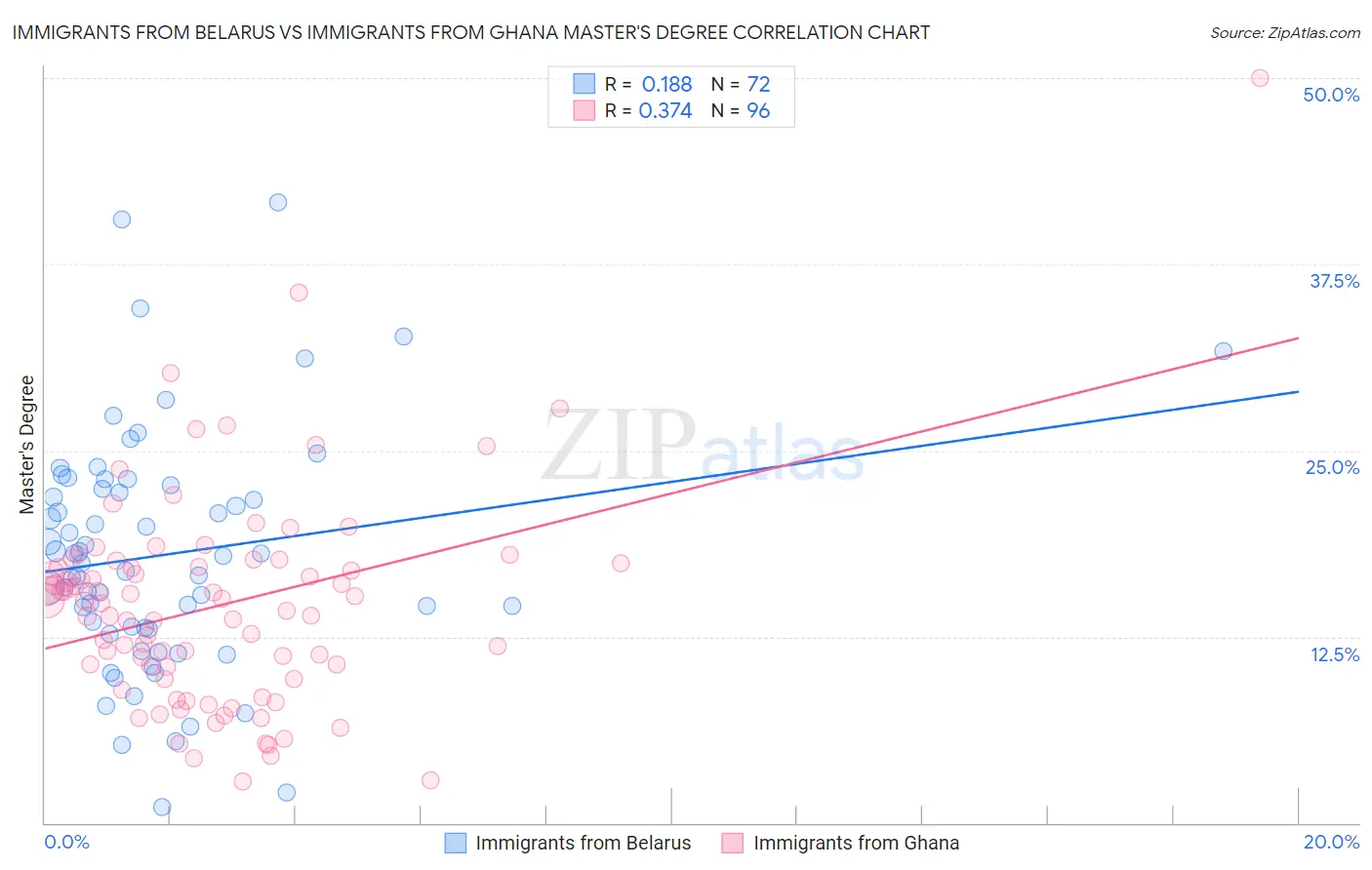 Immigrants from Belarus vs Immigrants from Ghana Master's Degree