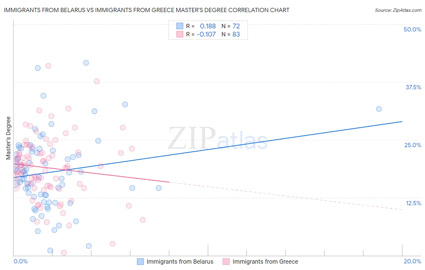 Immigrants from Belarus vs Immigrants from Greece Master's Degree