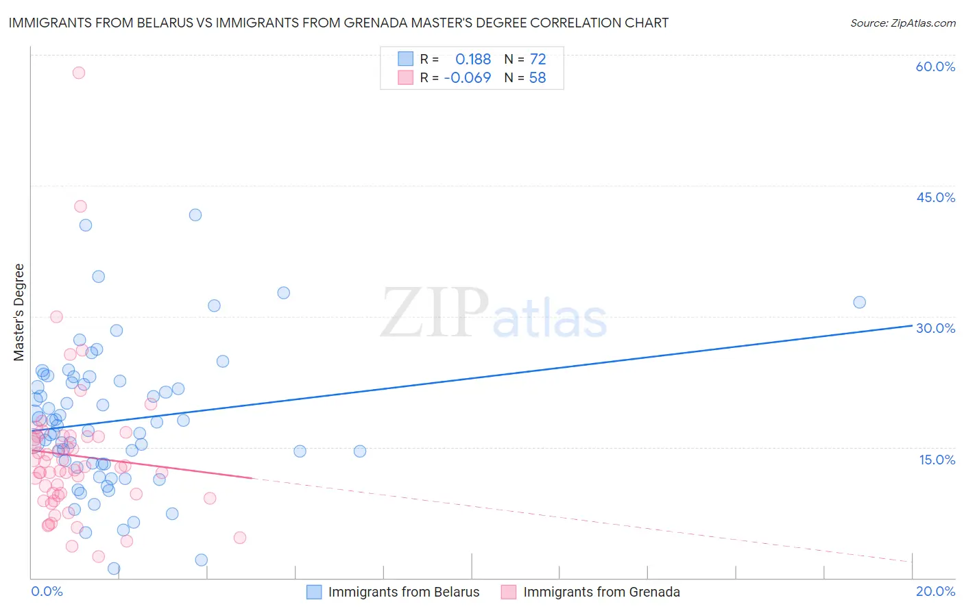 Immigrants from Belarus vs Immigrants from Grenada Master's Degree