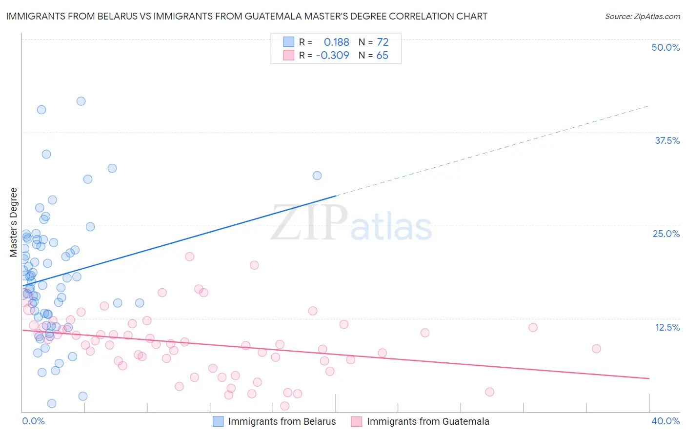 Immigrants from Belarus vs Immigrants from Guatemala Master's Degree