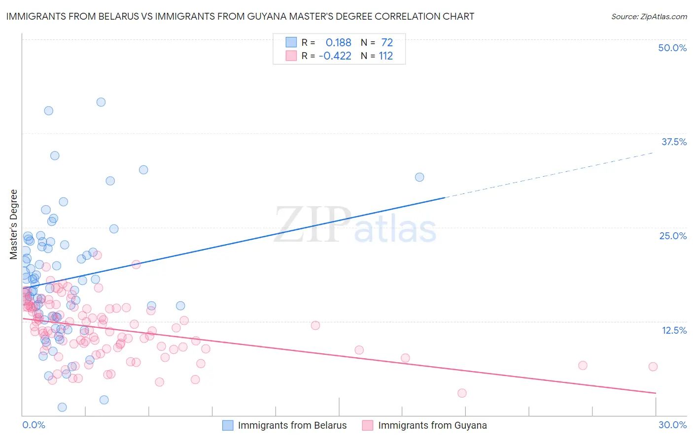 Immigrants from Belarus vs Immigrants from Guyana Master's Degree