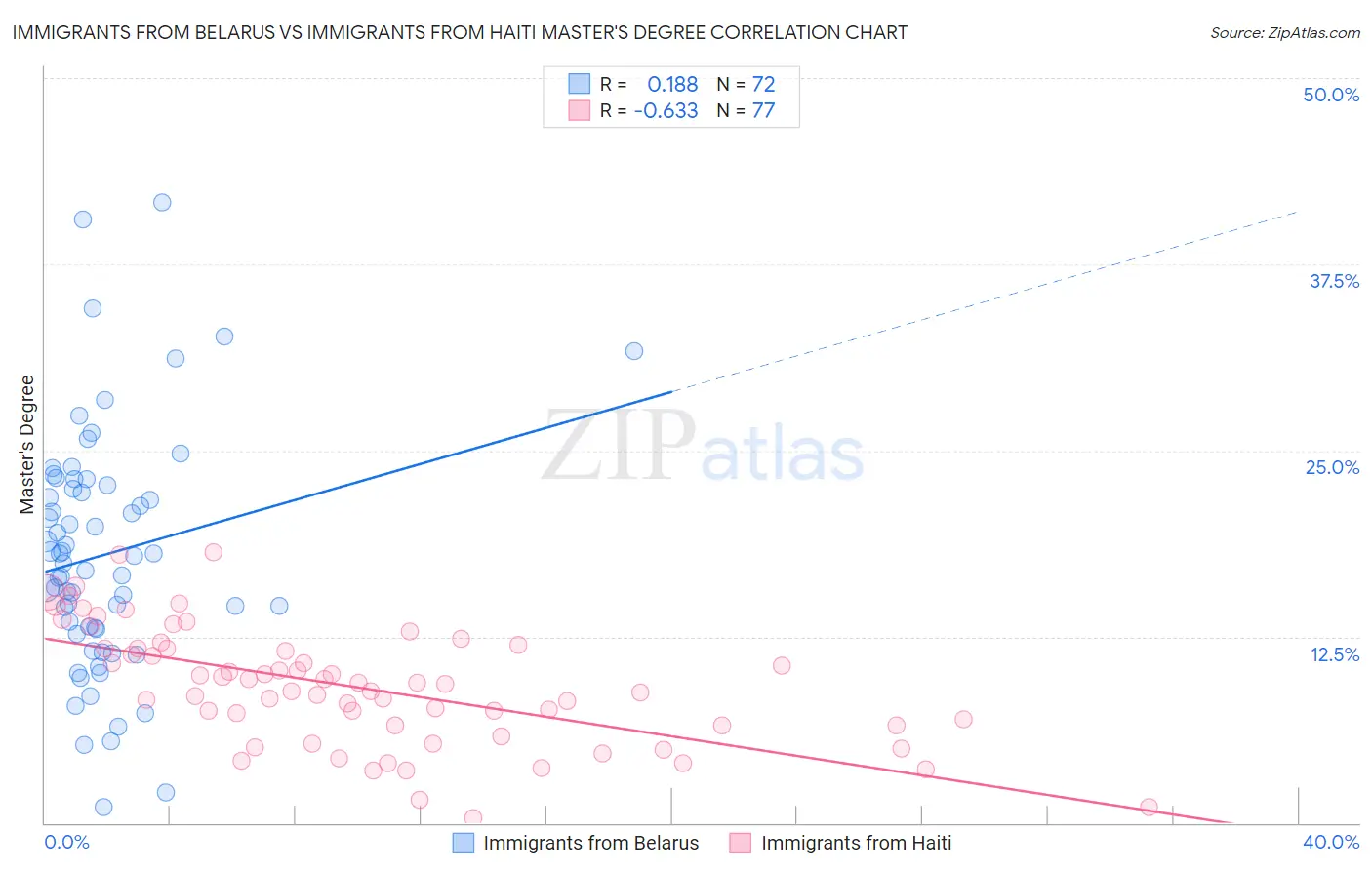 Immigrants from Belarus vs Immigrants from Haiti Master's Degree