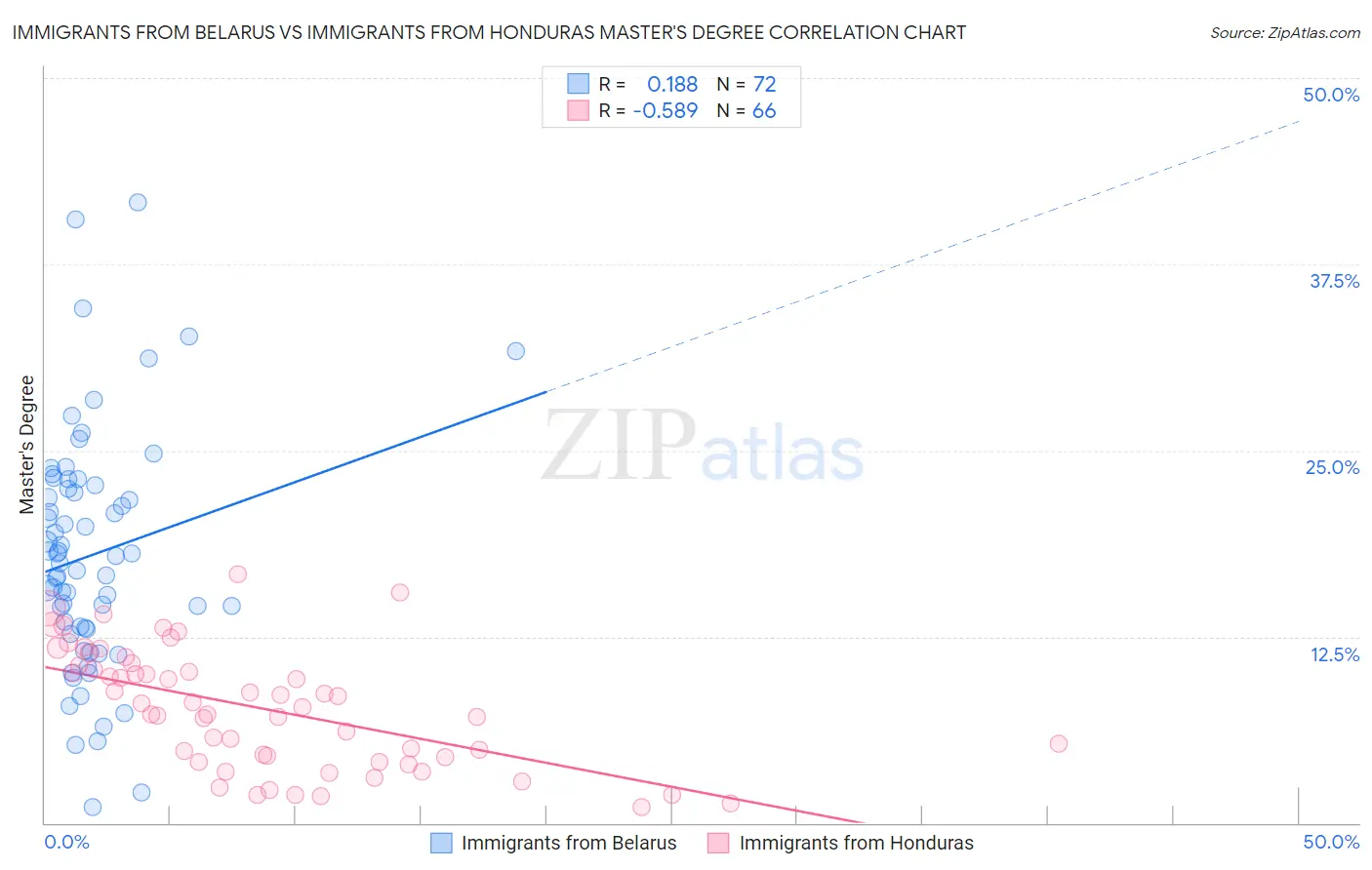 Immigrants from Belarus vs Immigrants from Honduras Master's Degree