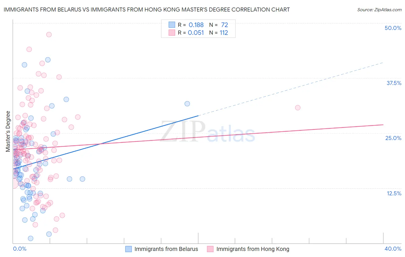 Immigrants from Belarus vs Immigrants from Hong Kong Master's Degree