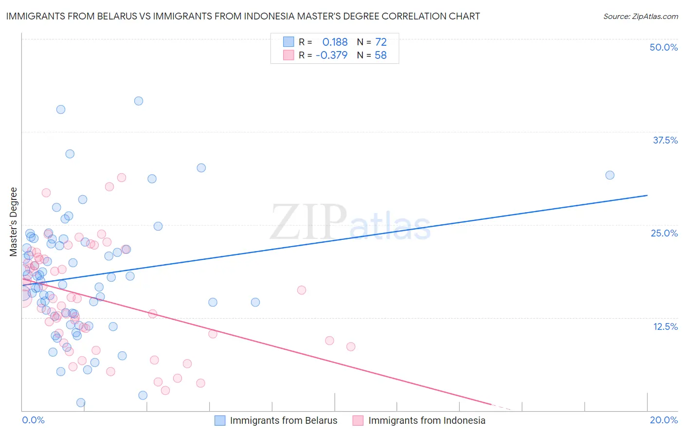 Immigrants from Belarus vs Immigrants from Indonesia Master's Degree