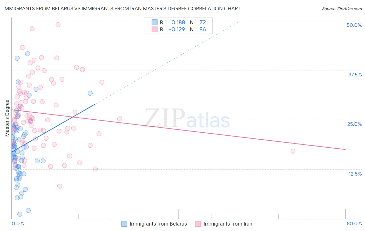 Immigrants from Belarus vs Immigrants from Iran Master's Degree