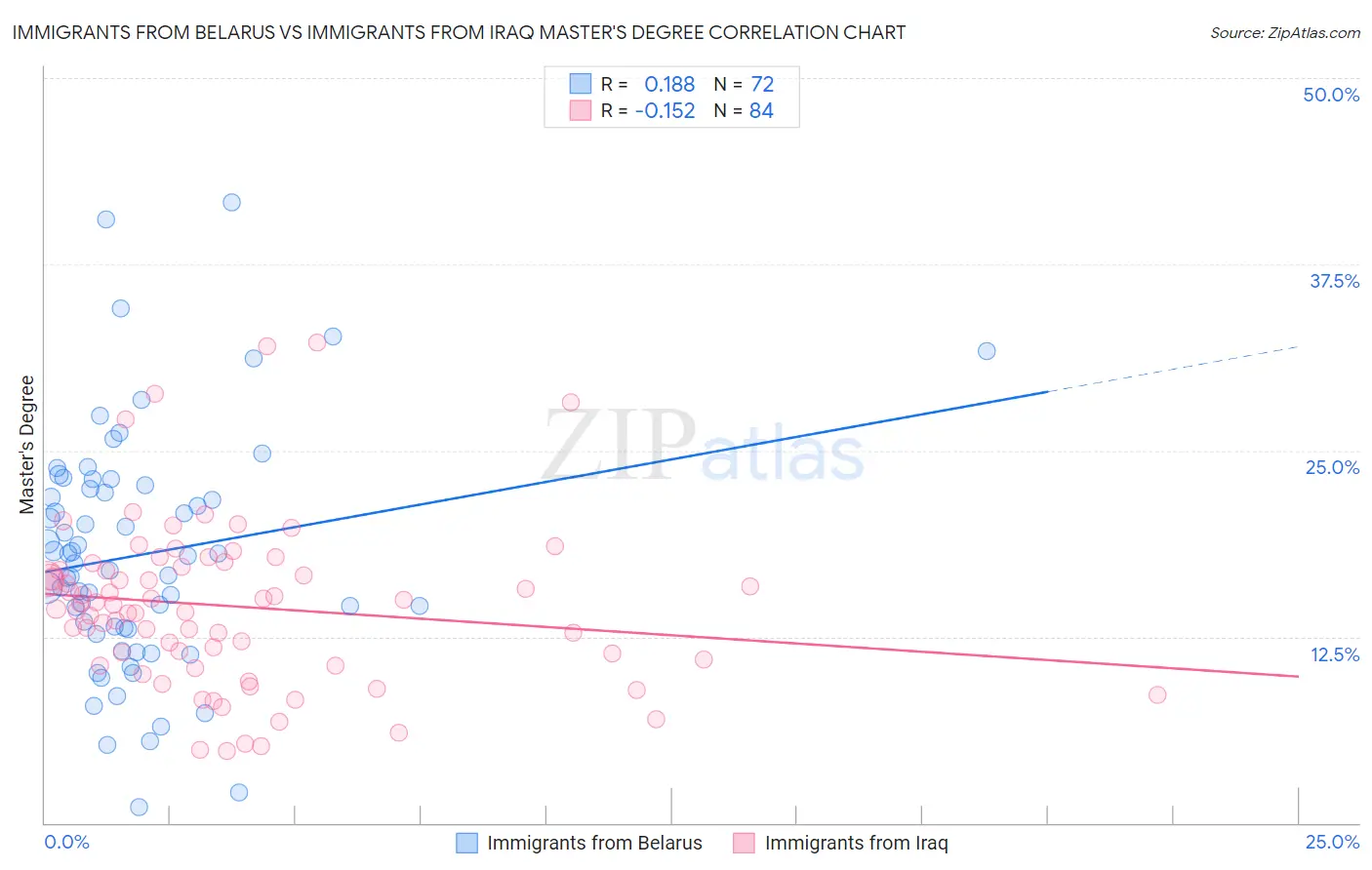 Immigrants from Belarus vs Immigrants from Iraq Master's Degree