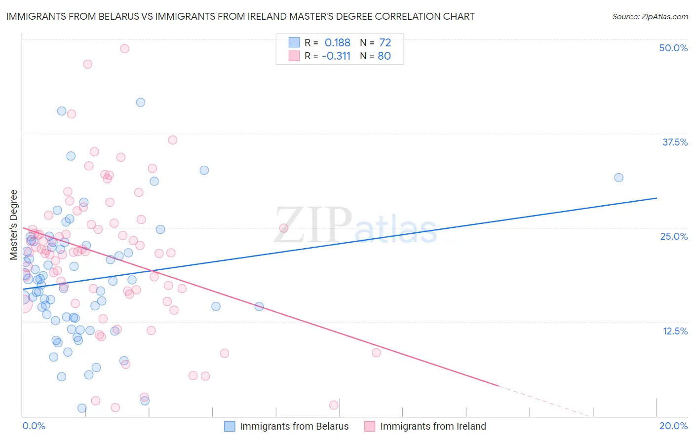 Immigrants from Belarus vs Immigrants from Ireland Master's Degree