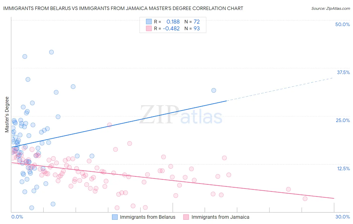 Immigrants from Belarus vs Immigrants from Jamaica Master's Degree