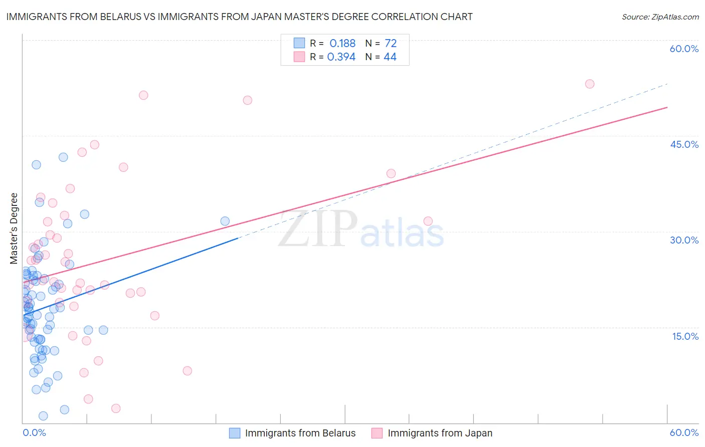 Immigrants from Belarus vs Immigrants from Japan Master's Degree