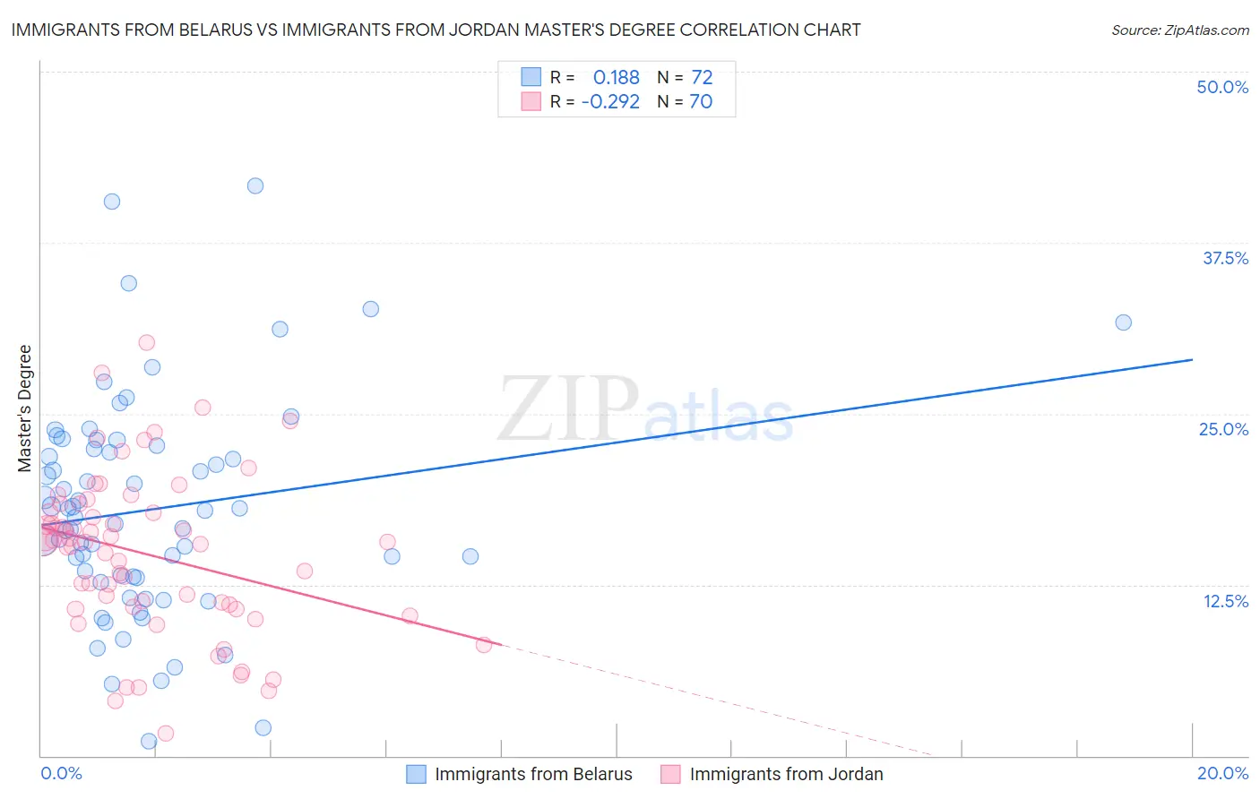 Immigrants from Belarus vs Immigrants from Jordan Master's Degree