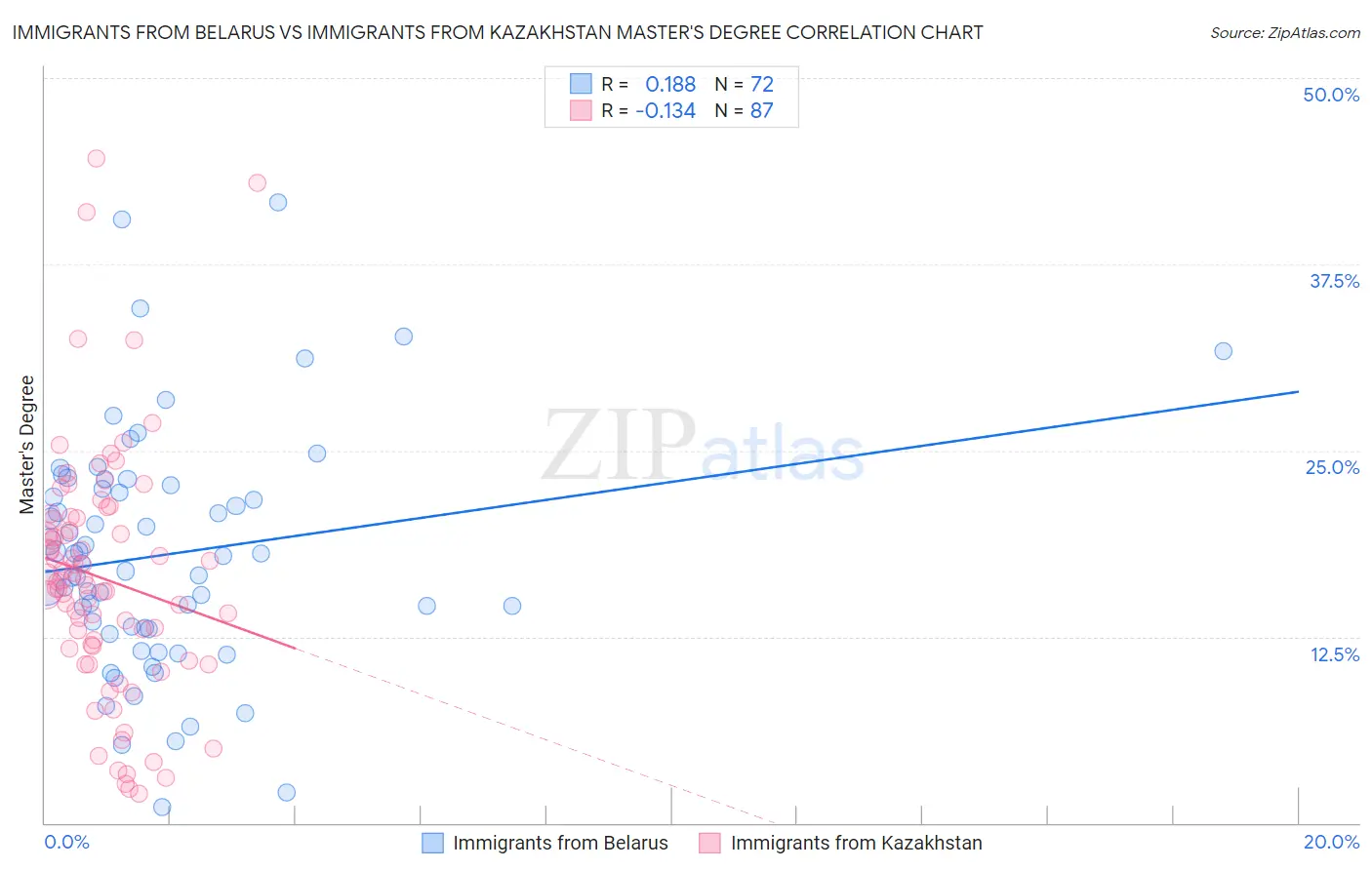 Immigrants from Belarus vs Immigrants from Kazakhstan Master's Degree