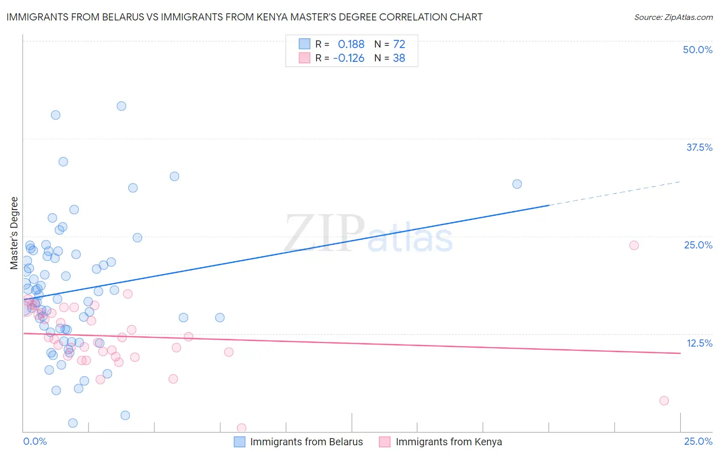 Immigrants from Belarus vs Immigrants from Kenya Master's Degree