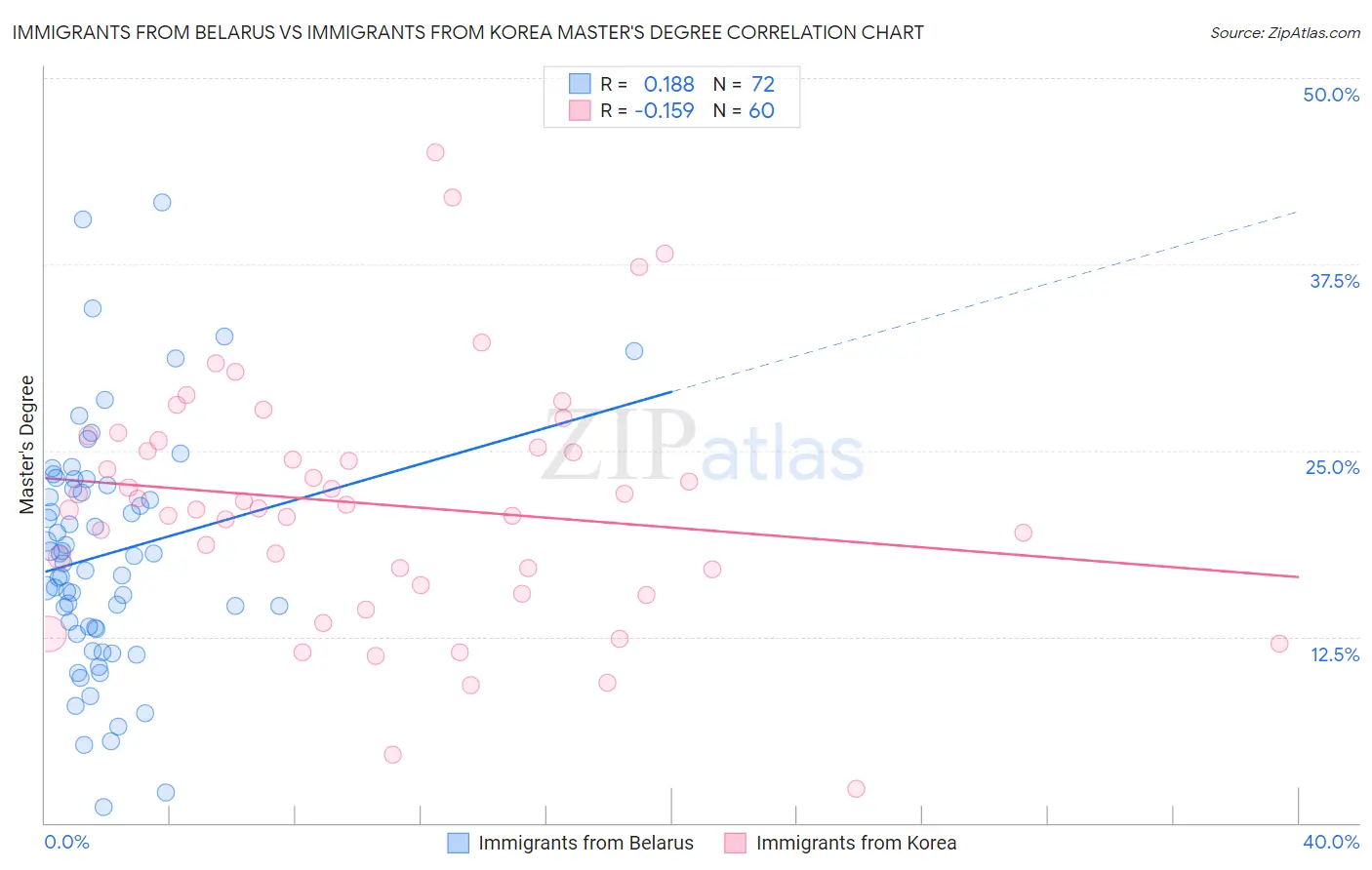 Immigrants from Belarus vs Immigrants from Korea Master's Degree