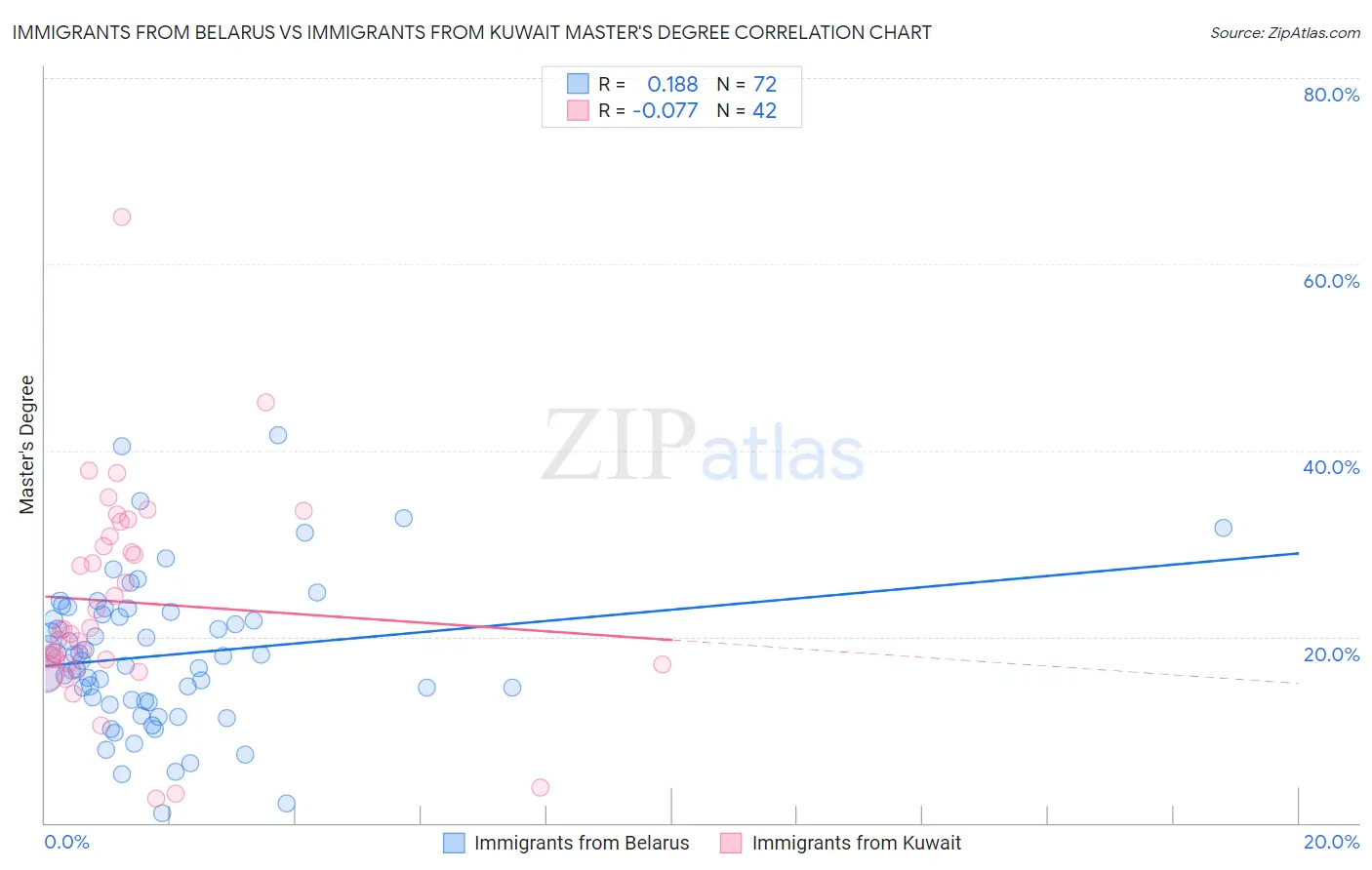 Immigrants from Belarus vs Immigrants from Kuwait Master's Degree