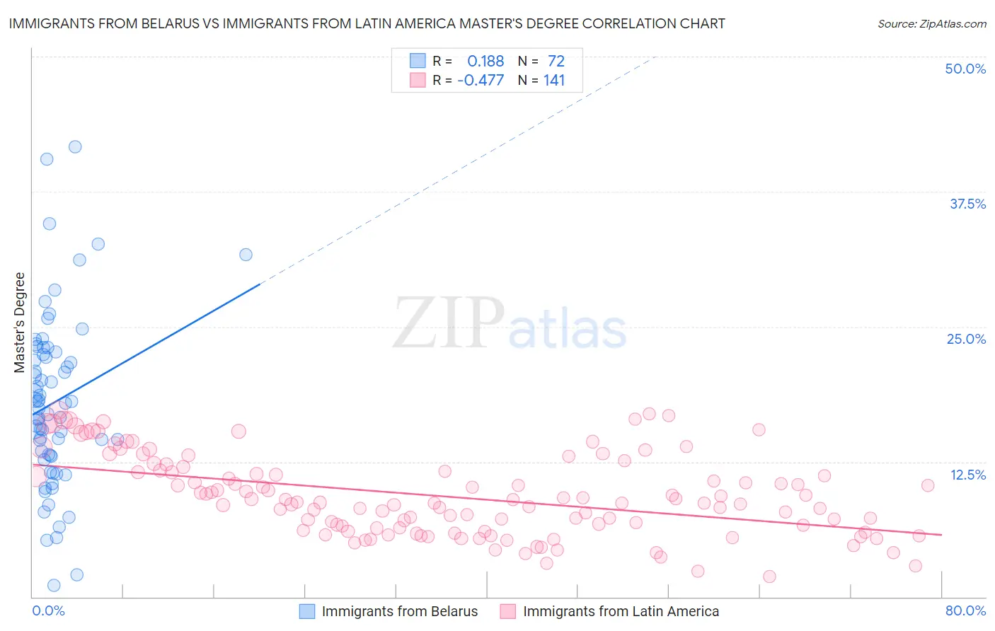 Immigrants from Belarus vs Immigrants from Latin America Master's Degree