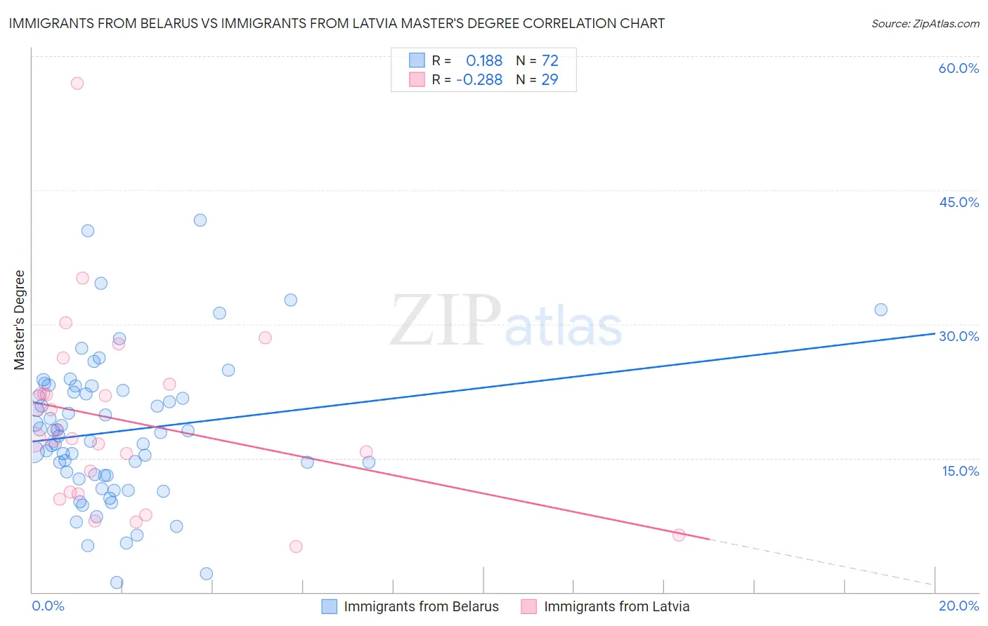 Immigrants from Belarus vs Immigrants from Latvia Master's Degree