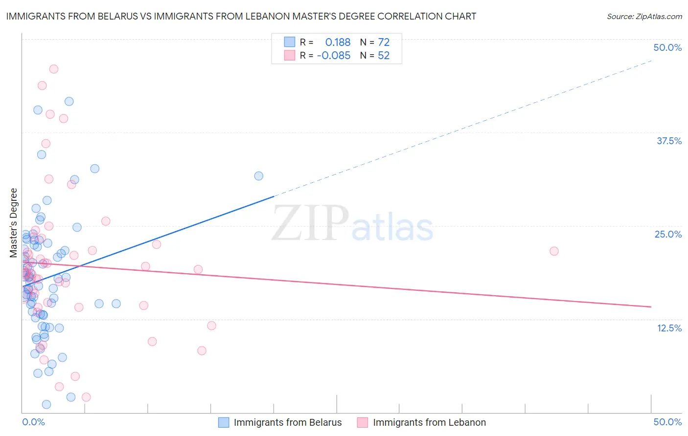 Immigrants from Belarus vs Immigrants from Lebanon Master's Degree
