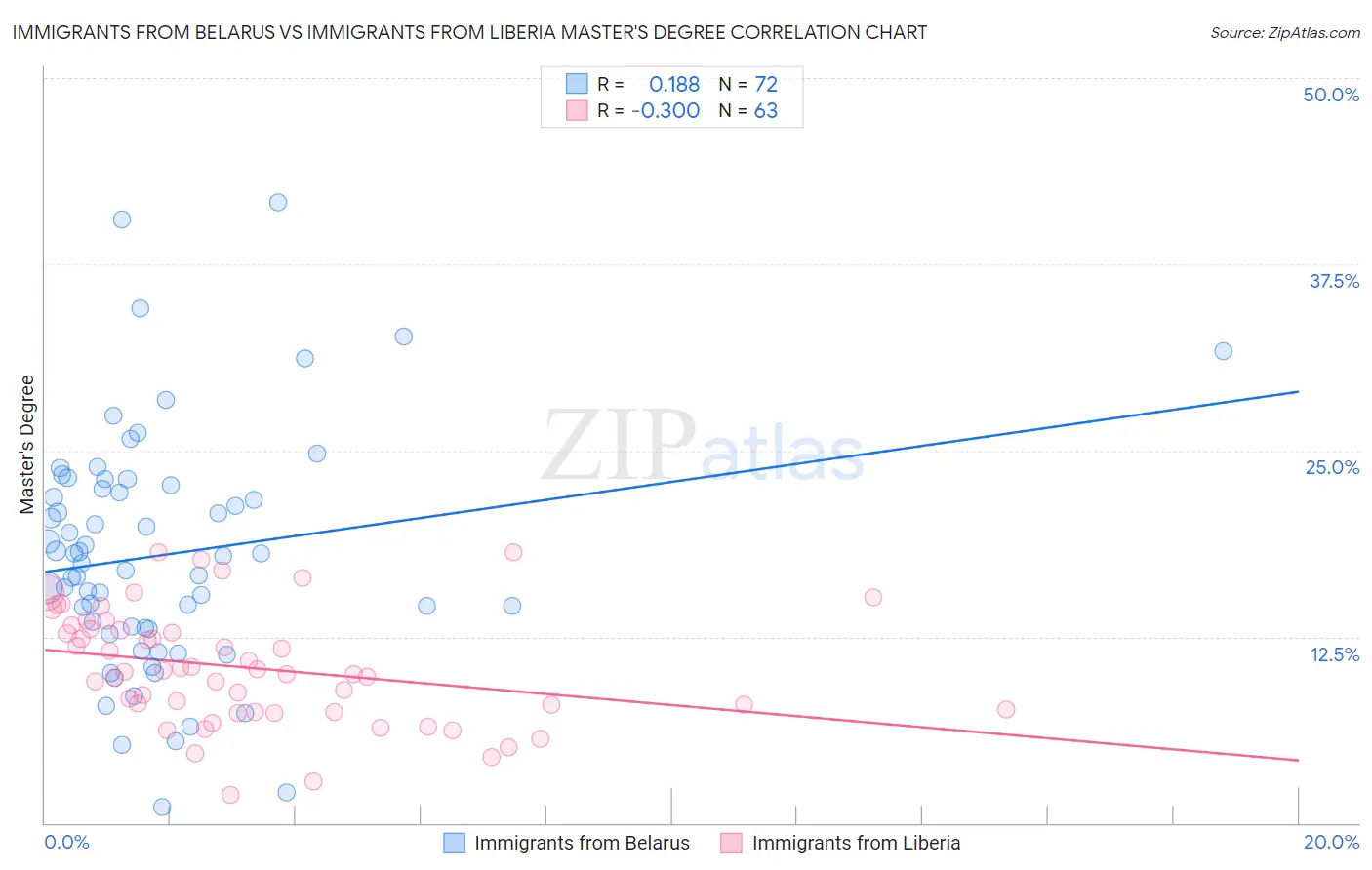 Immigrants from Belarus vs Immigrants from Liberia Master's Degree