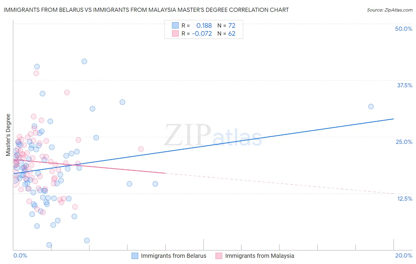 Immigrants from Belarus vs Immigrants from Malaysia Master's Degree