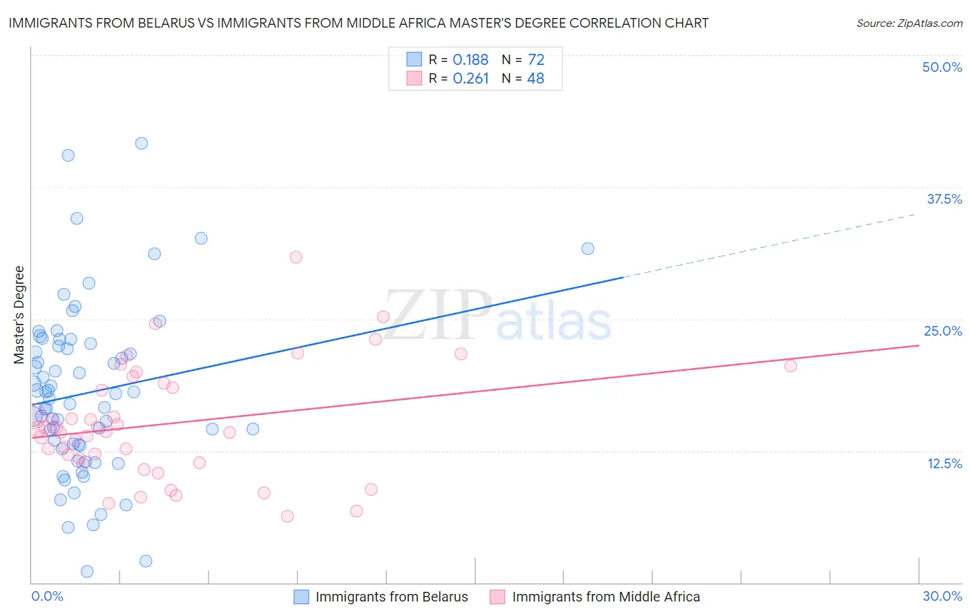 Immigrants from Belarus vs Immigrants from Middle Africa Master's Degree
