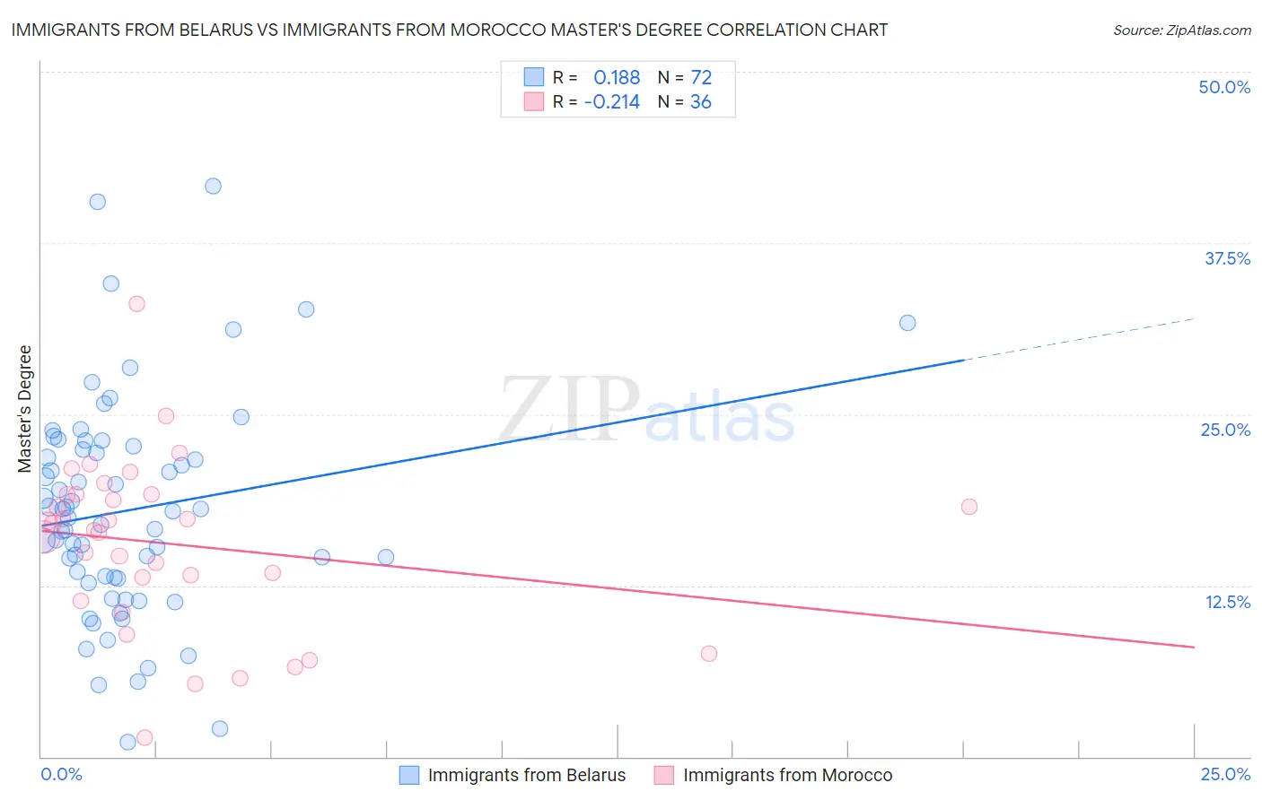 Immigrants from Belarus vs Immigrants from Morocco Master's Degree