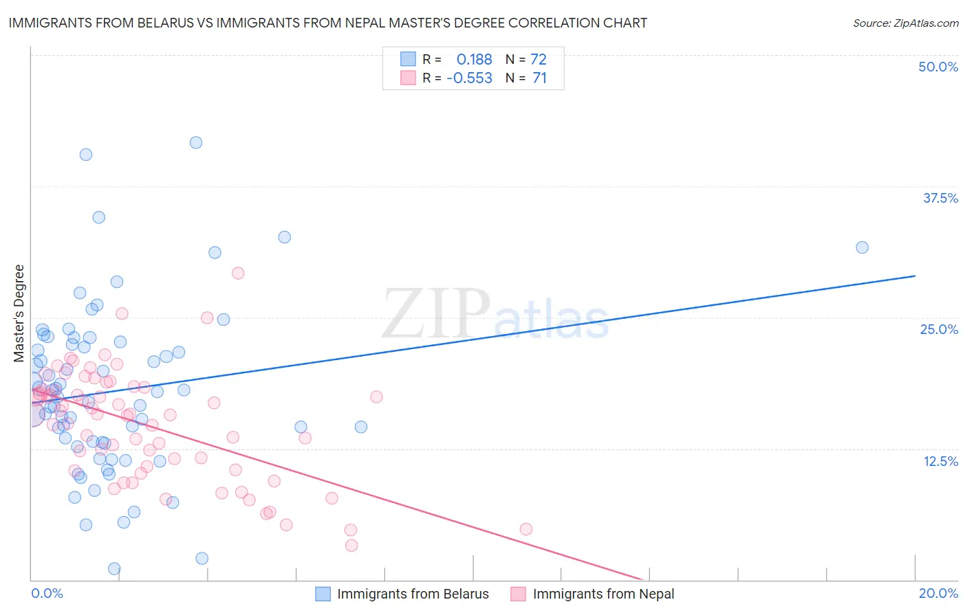 Immigrants from Belarus vs Immigrants from Nepal Master's Degree