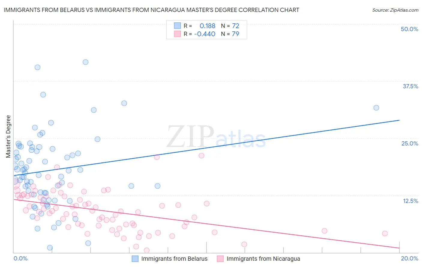 Immigrants from Belarus vs Immigrants from Nicaragua Master's Degree
