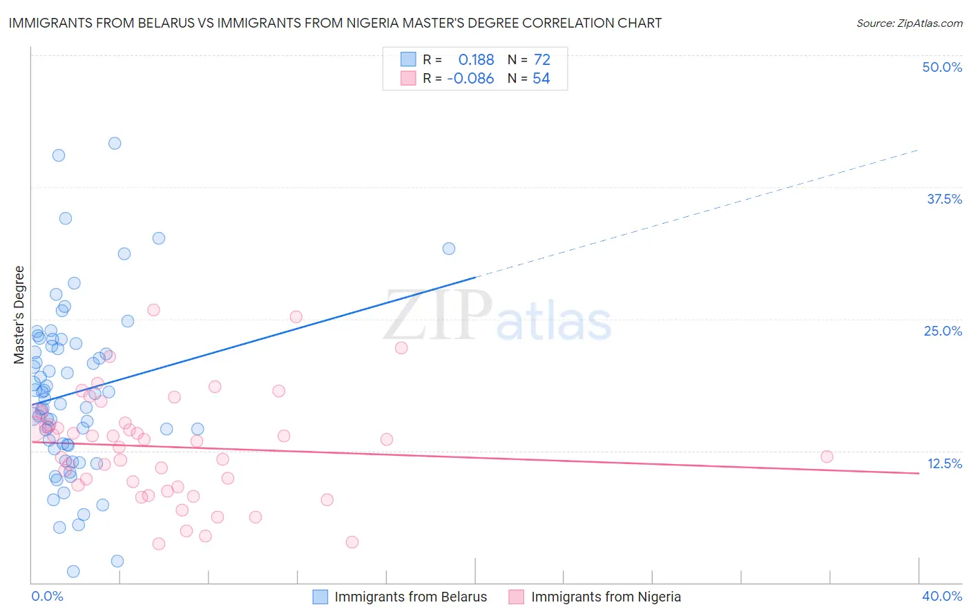 Immigrants from Belarus vs Immigrants from Nigeria Master's Degree