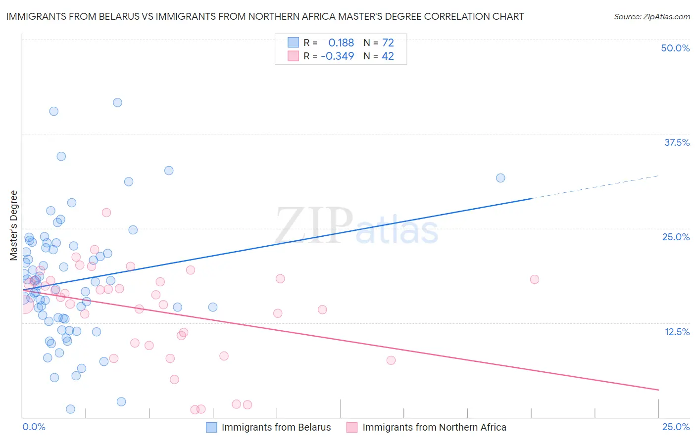 Immigrants from Belarus vs Immigrants from Northern Africa Master's Degree