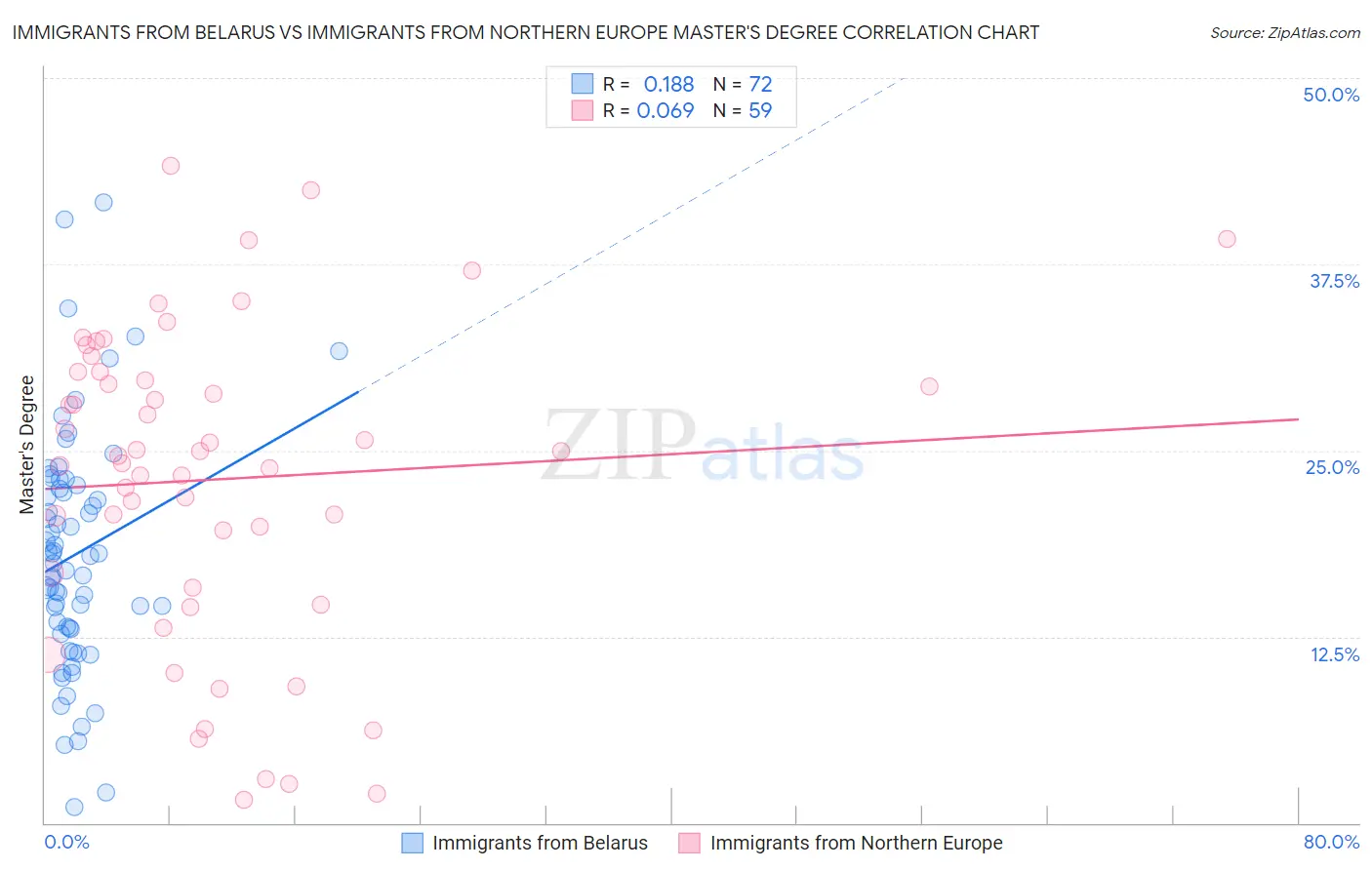 Immigrants from Belarus vs Immigrants from Northern Europe Master's Degree