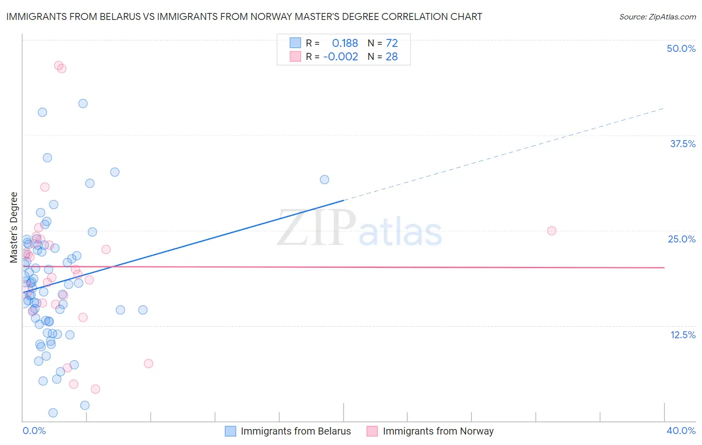 Immigrants from Belarus vs Immigrants from Norway Master's Degree