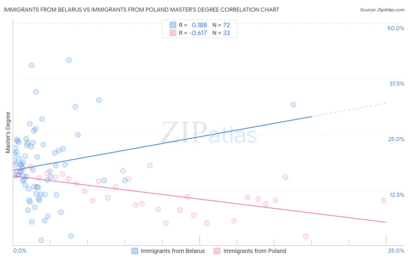 Immigrants from Belarus vs Immigrants from Poland Master's Degree