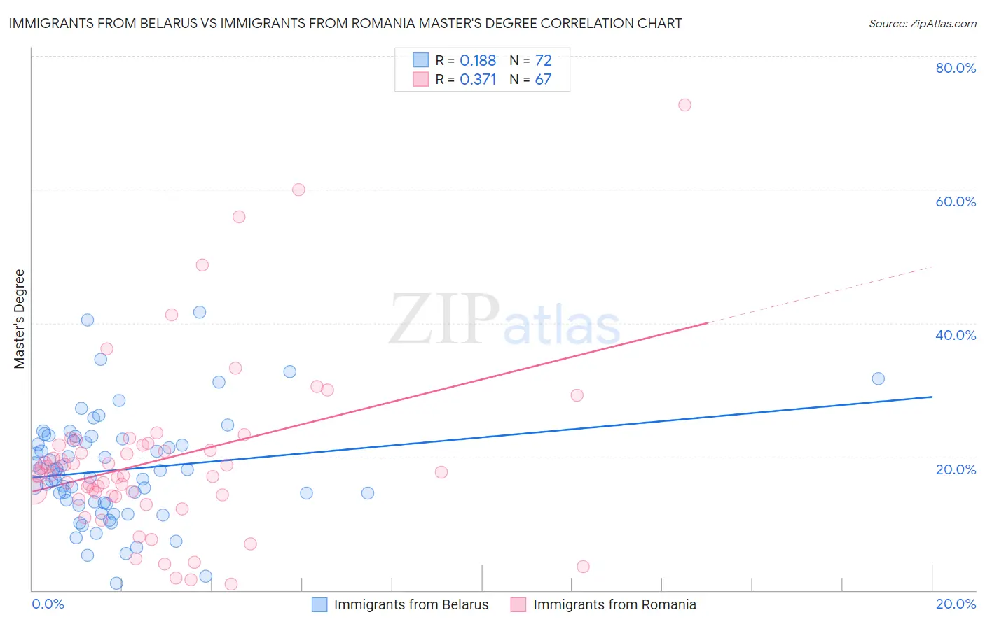 Immigrants from Belarus vs Immigrants from Romania Master's Degree