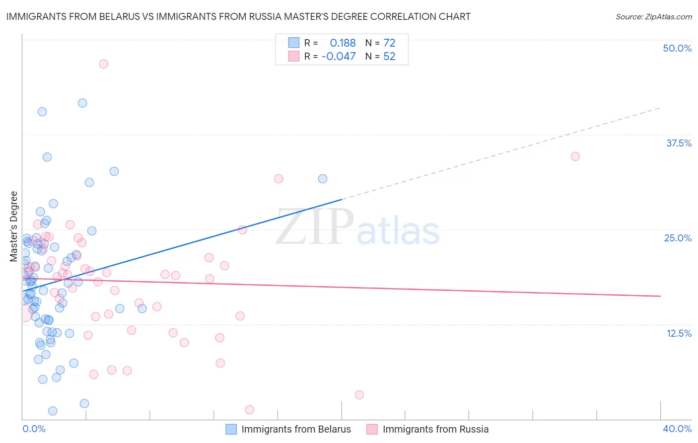 Immigrants from Belarus vs Immigrants from Russia Master's Degree