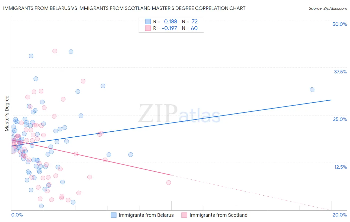 Immigrants from Belarus vs Immigrants from Scotland Master's Degree