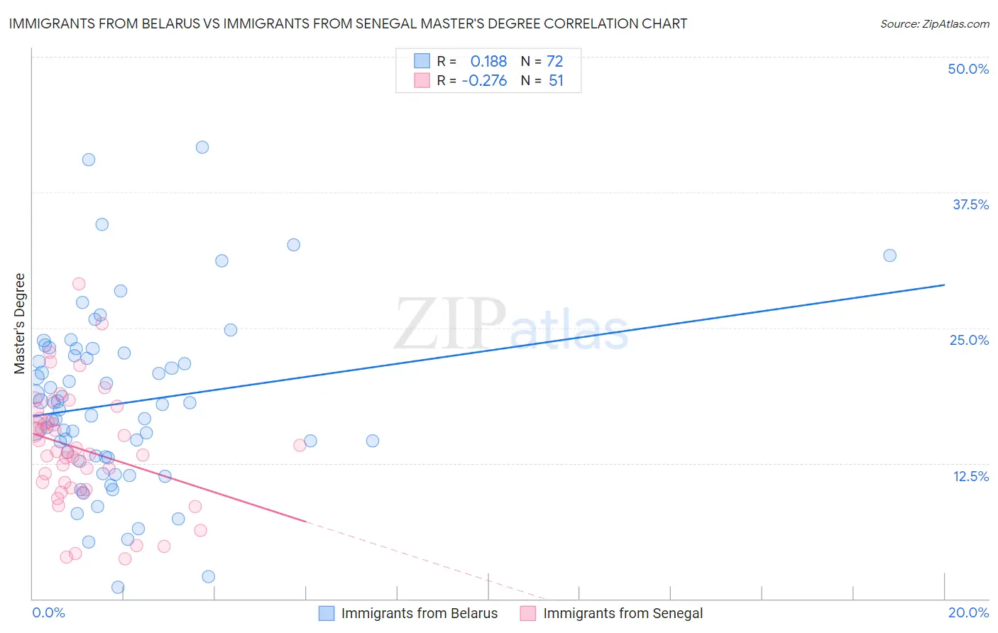 Immigrants from Belarus vs Immigrants from Senegal Master's Degree