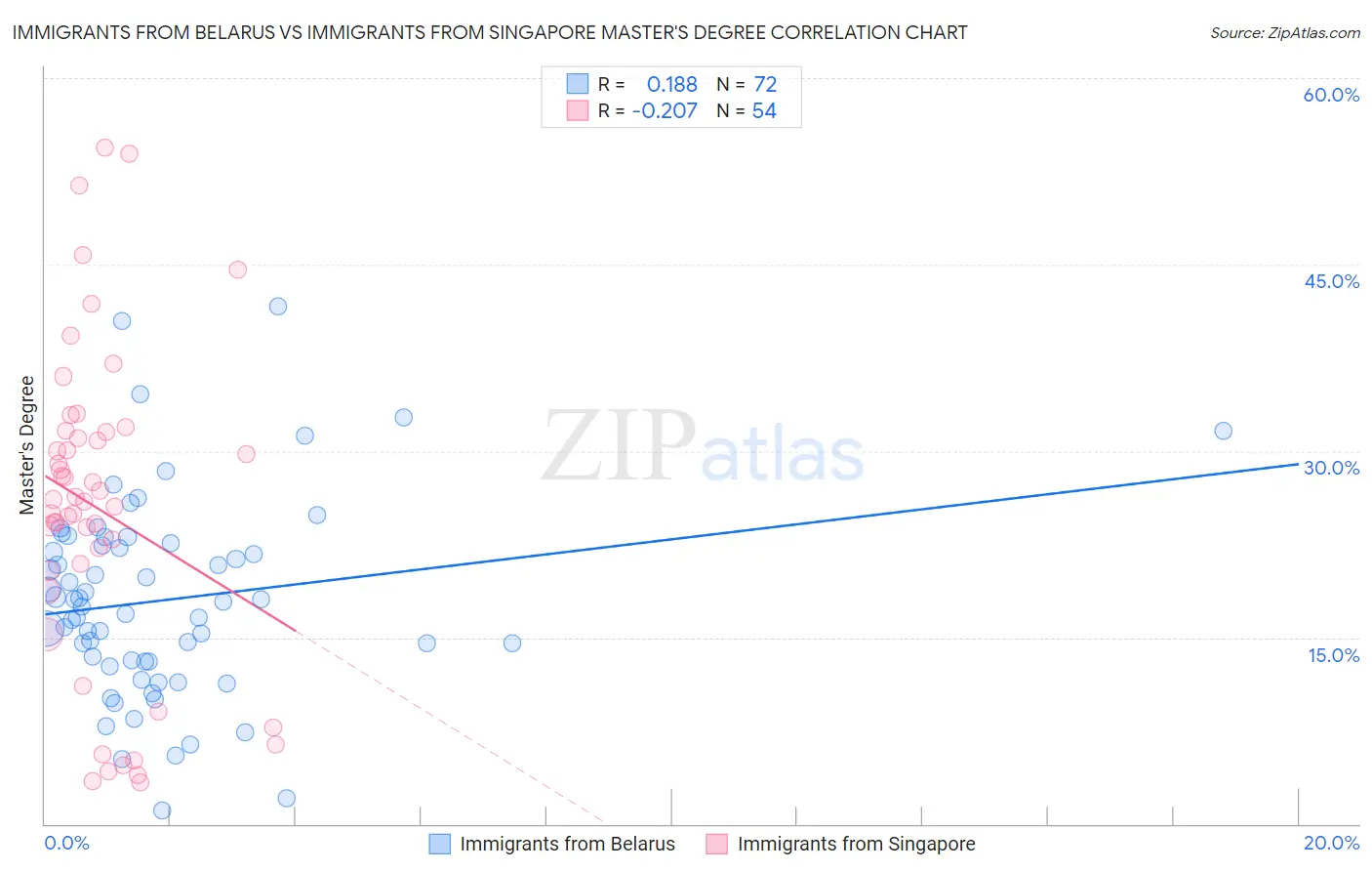 Immigrants from Belarus vs Immigrants from Singapore Master's Degree