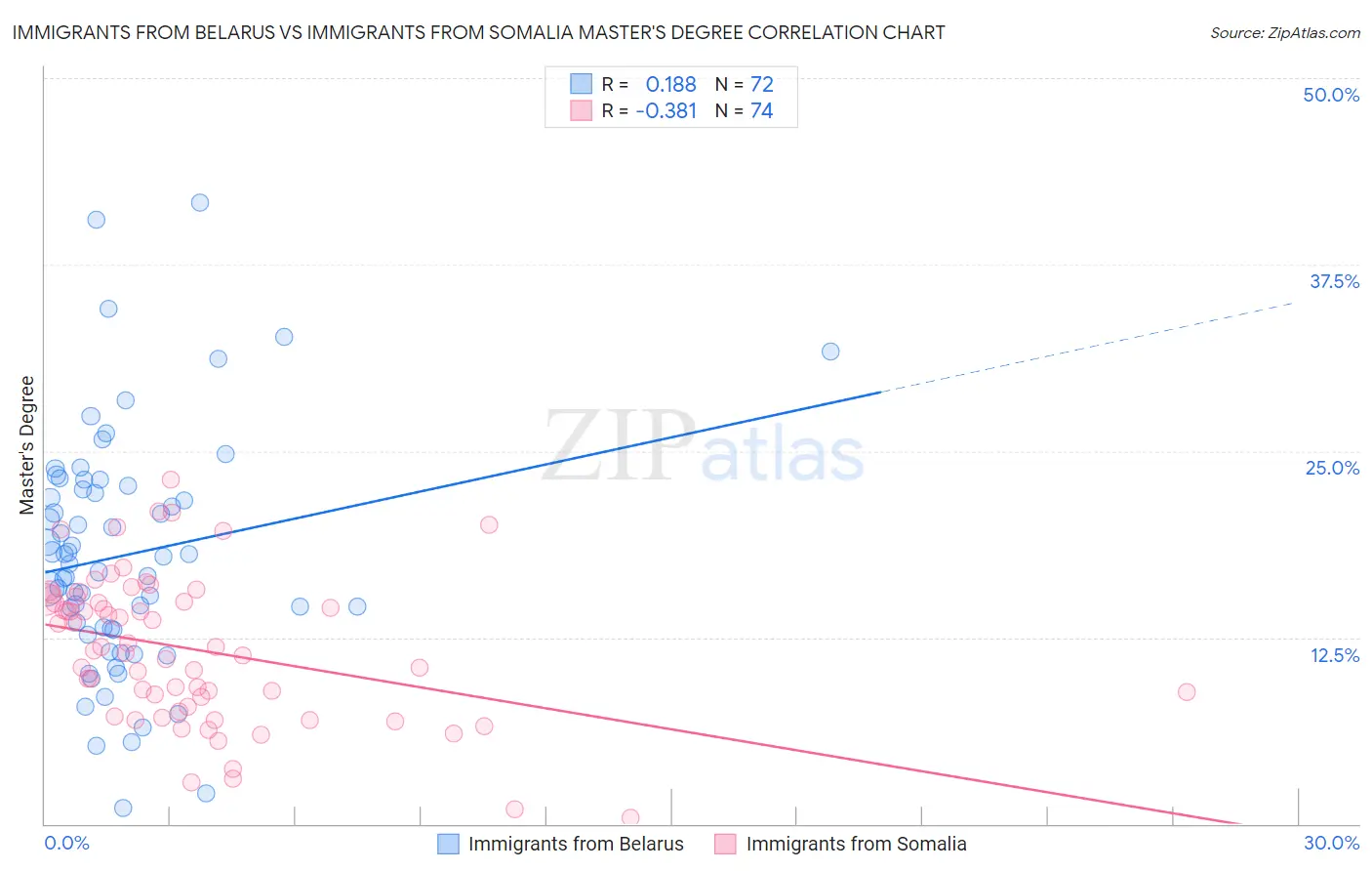 Immigrants from Belarus vs Immigrants from Somalia Master's Degree