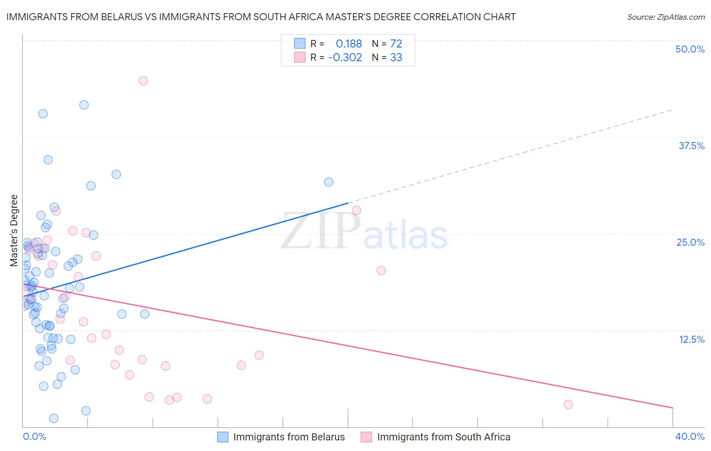 Immigrants from Belarus vs Immigrants from South Africa Master's Degree