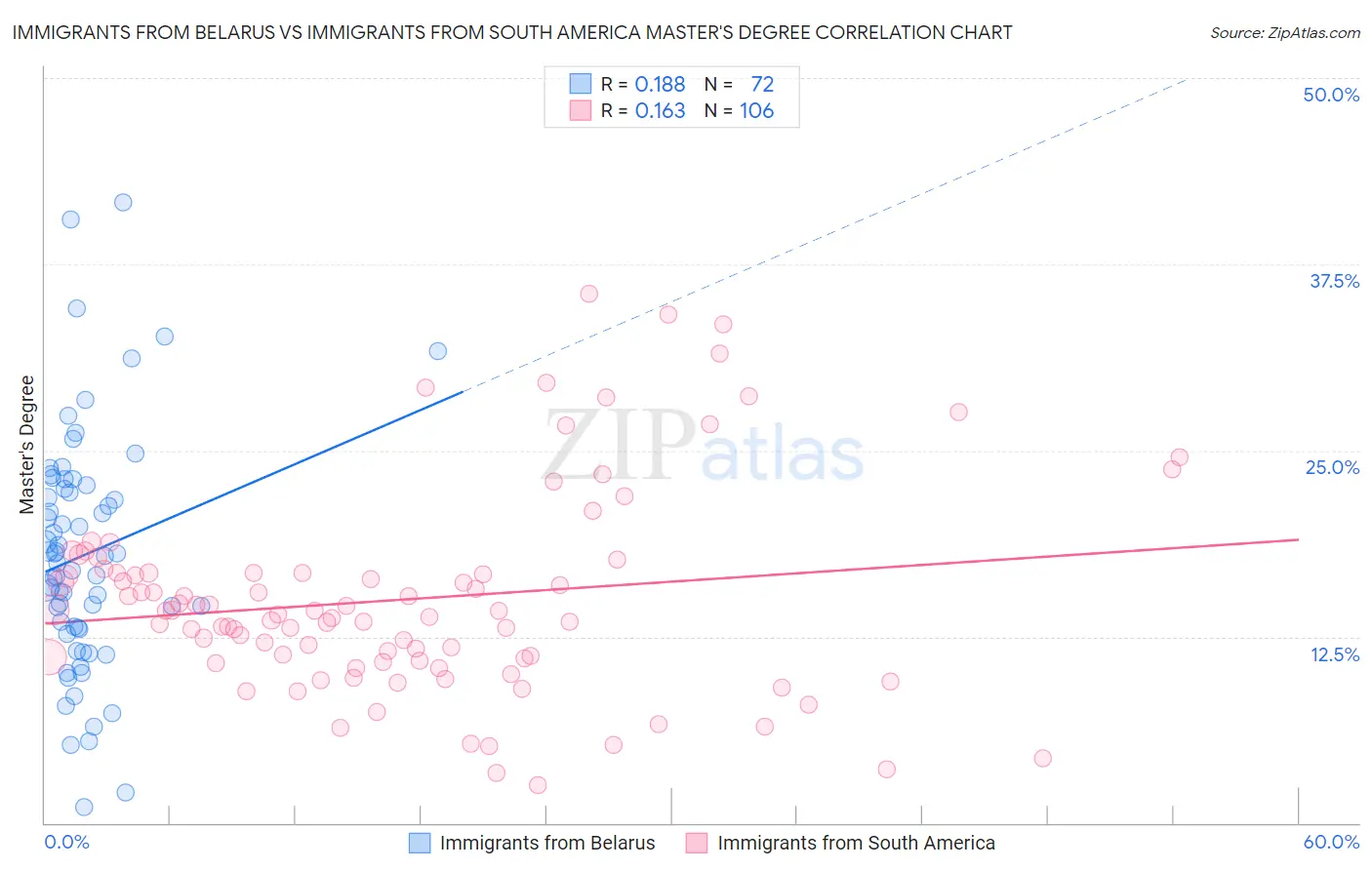 Immigrants from Belarus vs Immigrants from South America Master's Degree