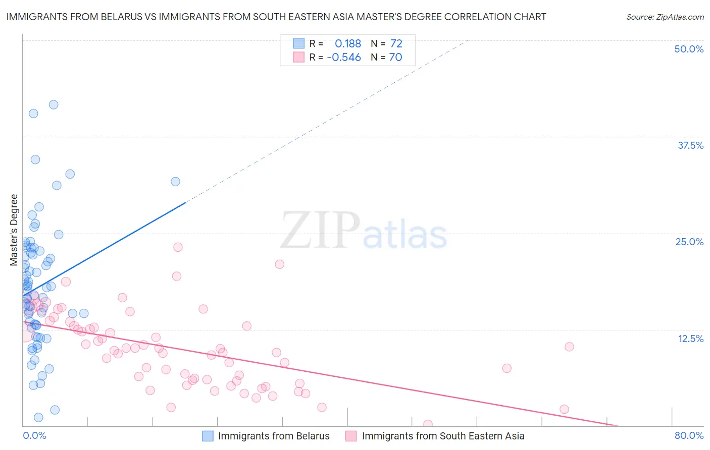 Immigrants from Belarus vs Immigrants from South Eastern Asia Master's Degree