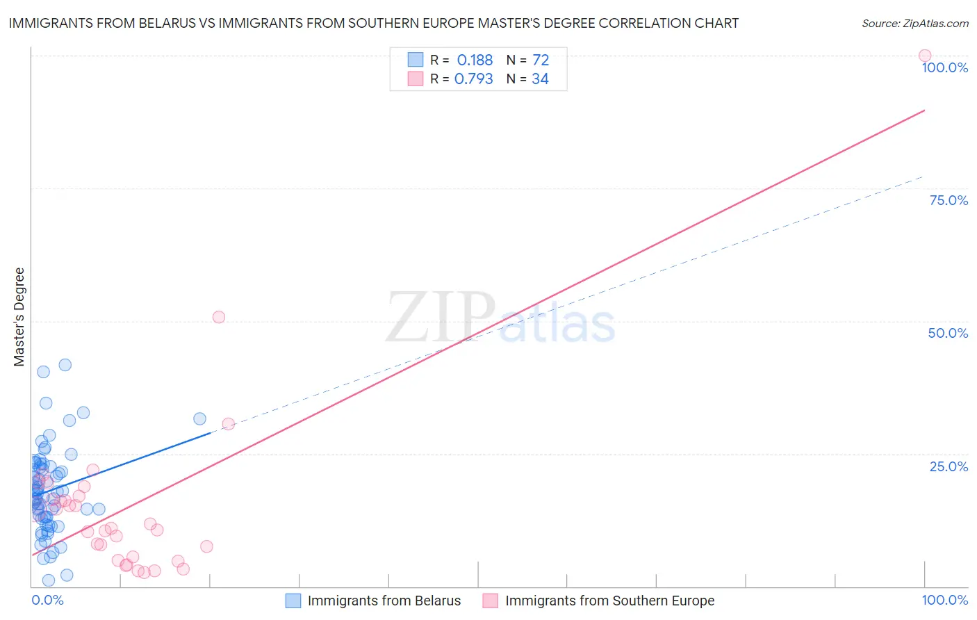 Immigrants from Belarus vs Immigrants from Southern Europe Master's Degree