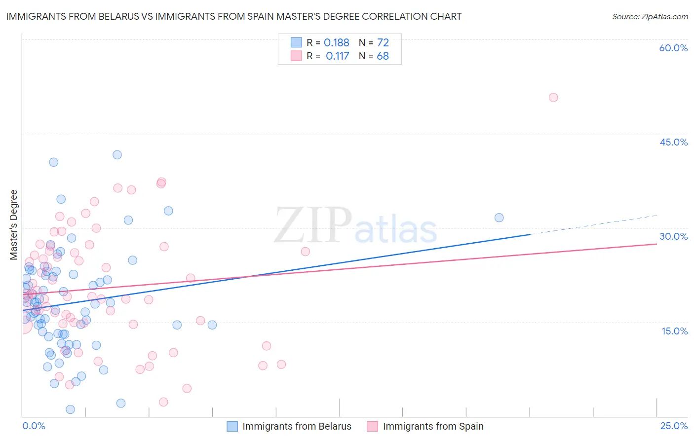Immigrants from Belarus vs Immigrants from Spain Master's Degree