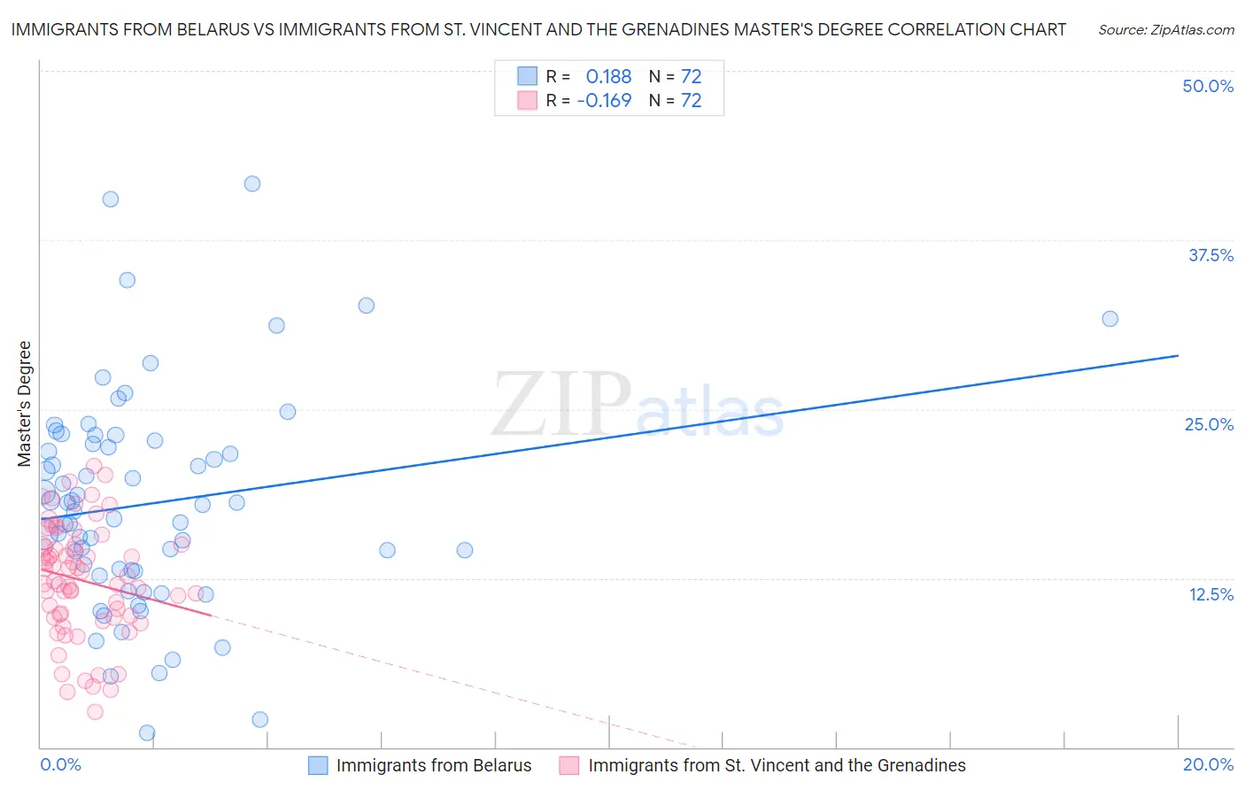Immigrants from Belarus vs Immigrants from St. Vincent and the Grenadines Master's Degree