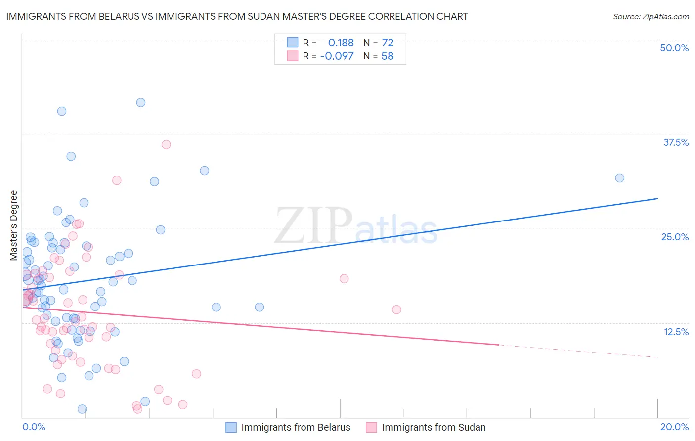 Immigrants from Belarus vs Immigrants from Sudan Master's Degree